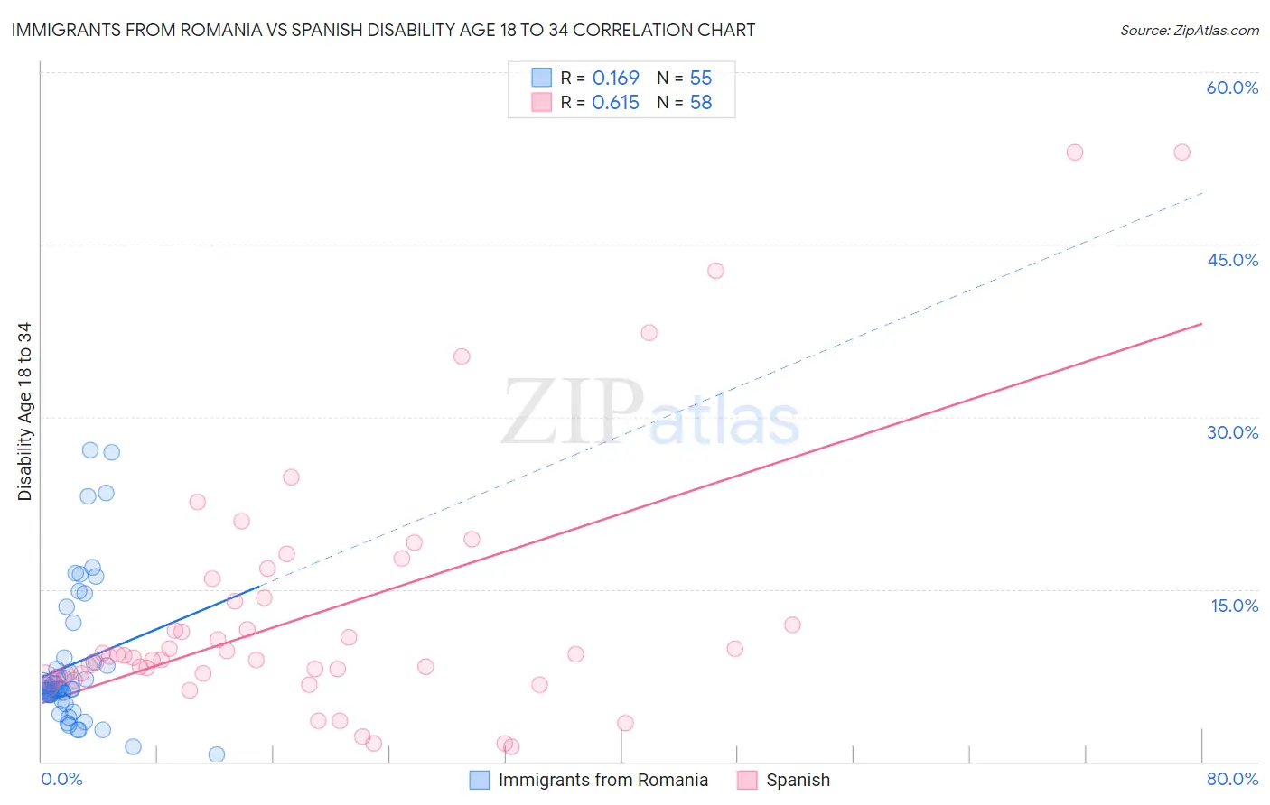 Immigrants from Romania vs Spanish Disability Age 18 to 34