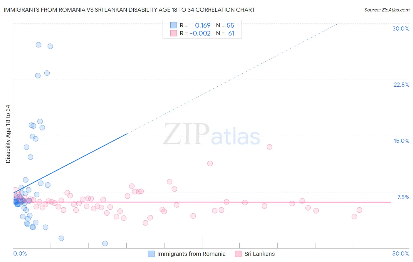Immigrants from Romania vs Sri Lankan Disability Age 18 to 34