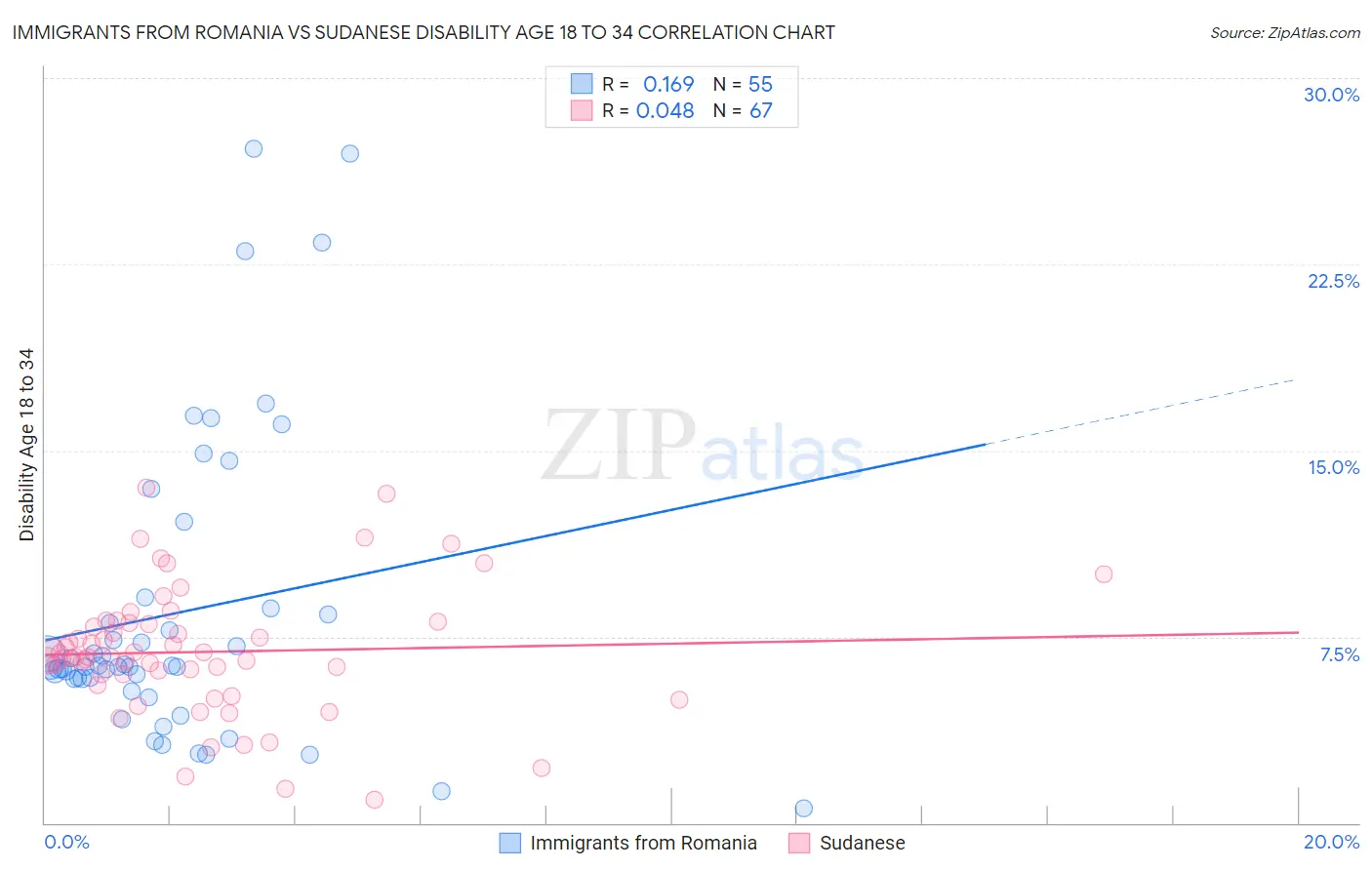 Immigrants from Romania vs Sudanese Disability Age 18 to 34