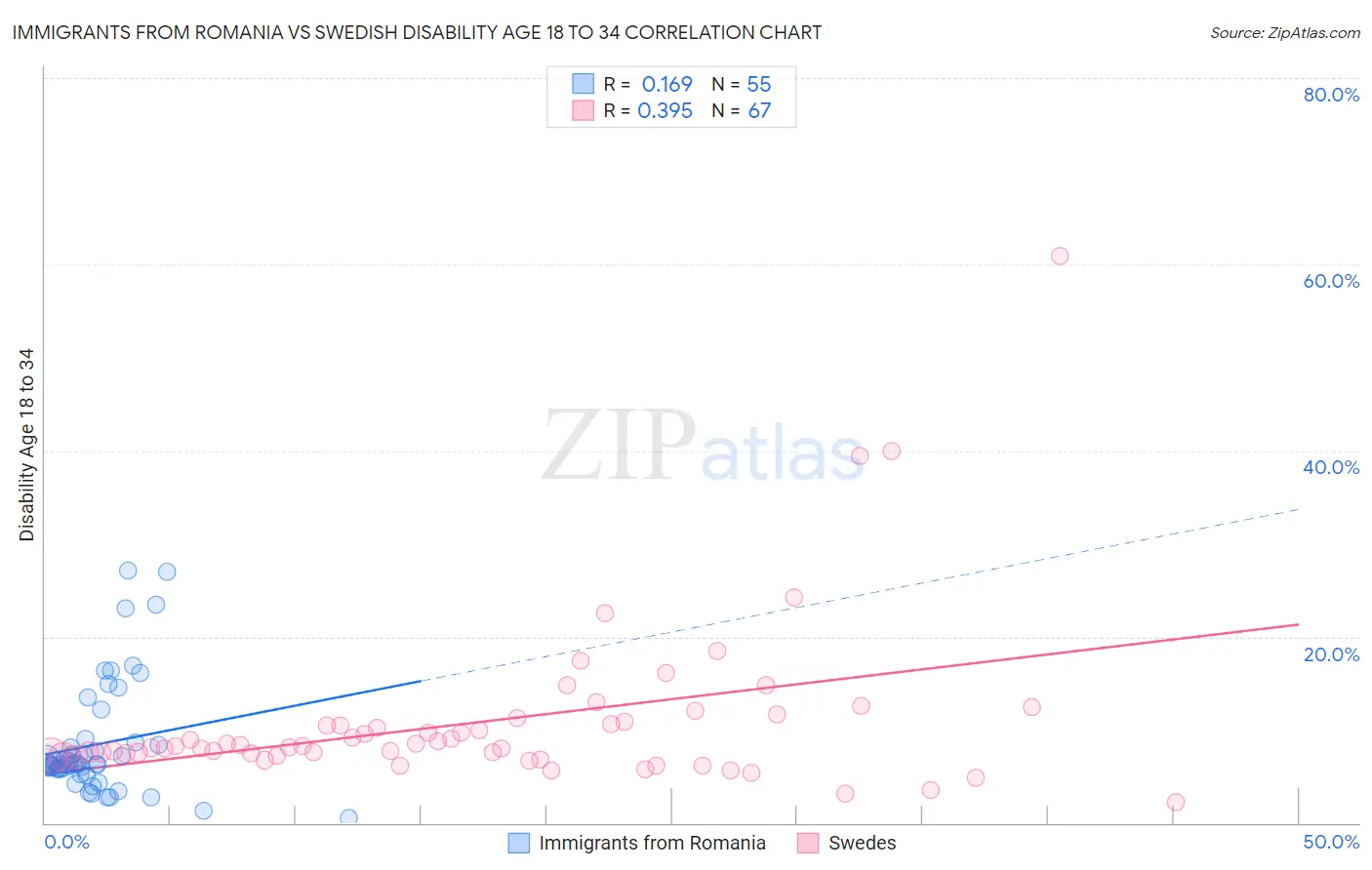 Immigrants from Romania vs Swedish Disability Age 18 to 34