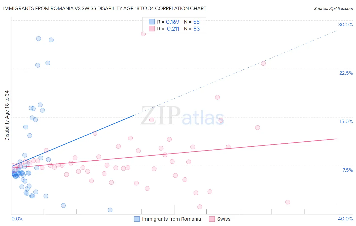 Immigrants from Romania vs Swiss Disability Age 18 to 34