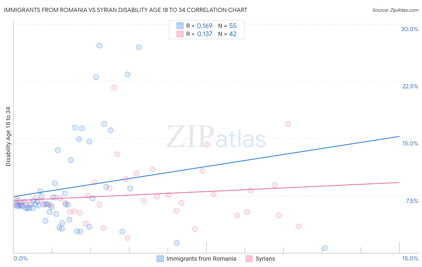 Immigrants from Romania vs Syrian Disability Age 18 to 34