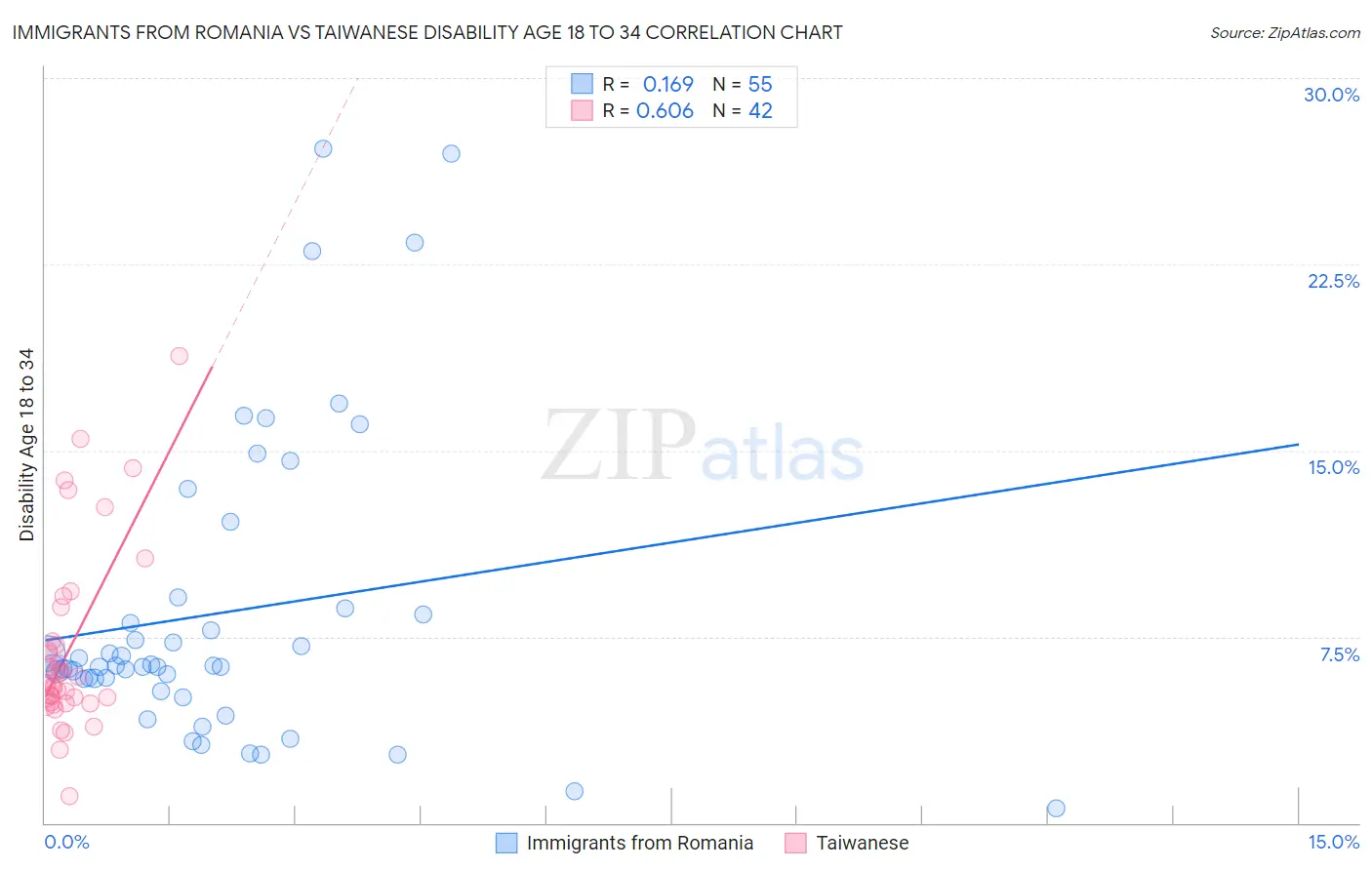 Immigrants from Romania vs Taiwanese Disability Age 18 to 34