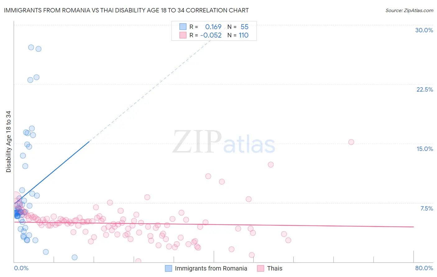 Immigrants from Romania vs Thai Disability Age 18 to 34