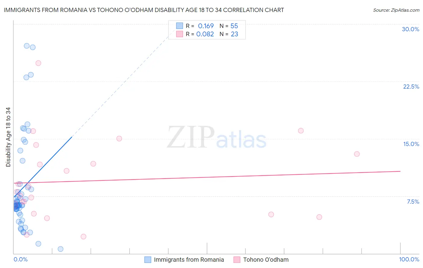 Immigrants from Romania vs Tohono O'odham Disability Age 18 to 34