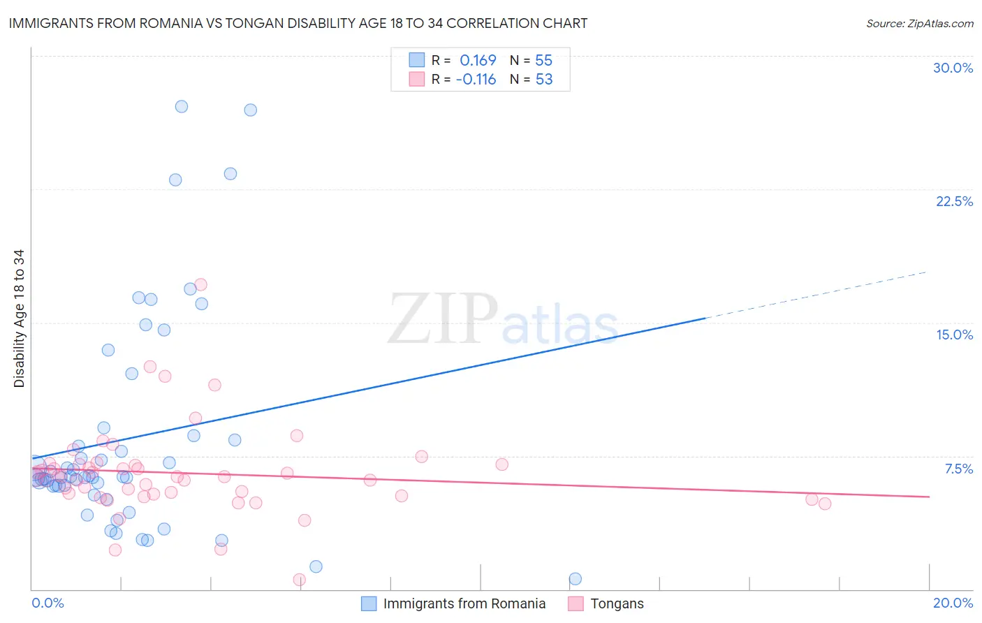 Immigrants from Romania vs Tongan Disability Age 18 to 34