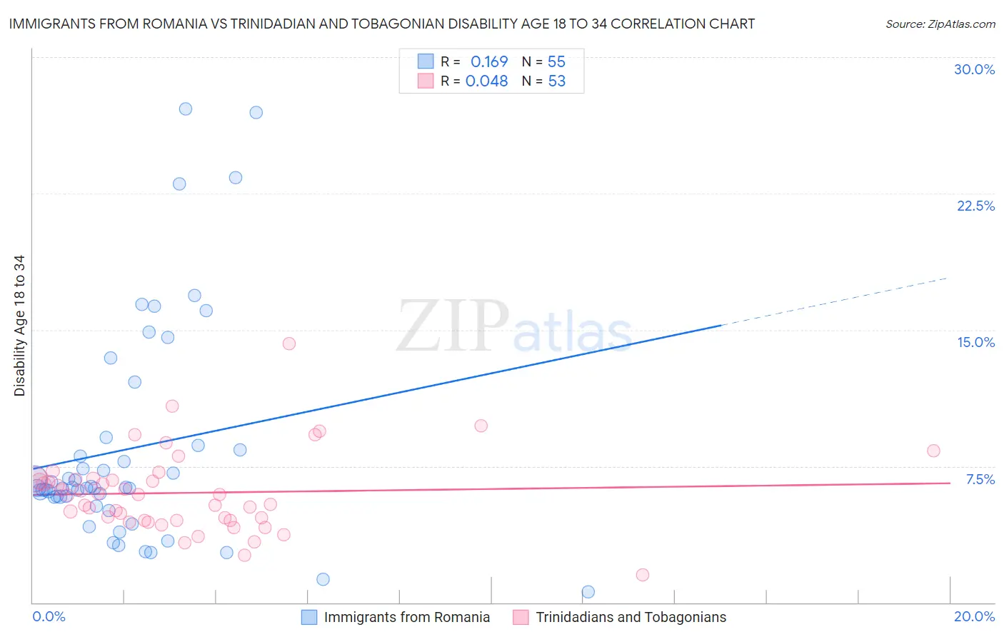Immigrants from Romania vs Trinidadian and Tobagonian Disability Age 18 to 34