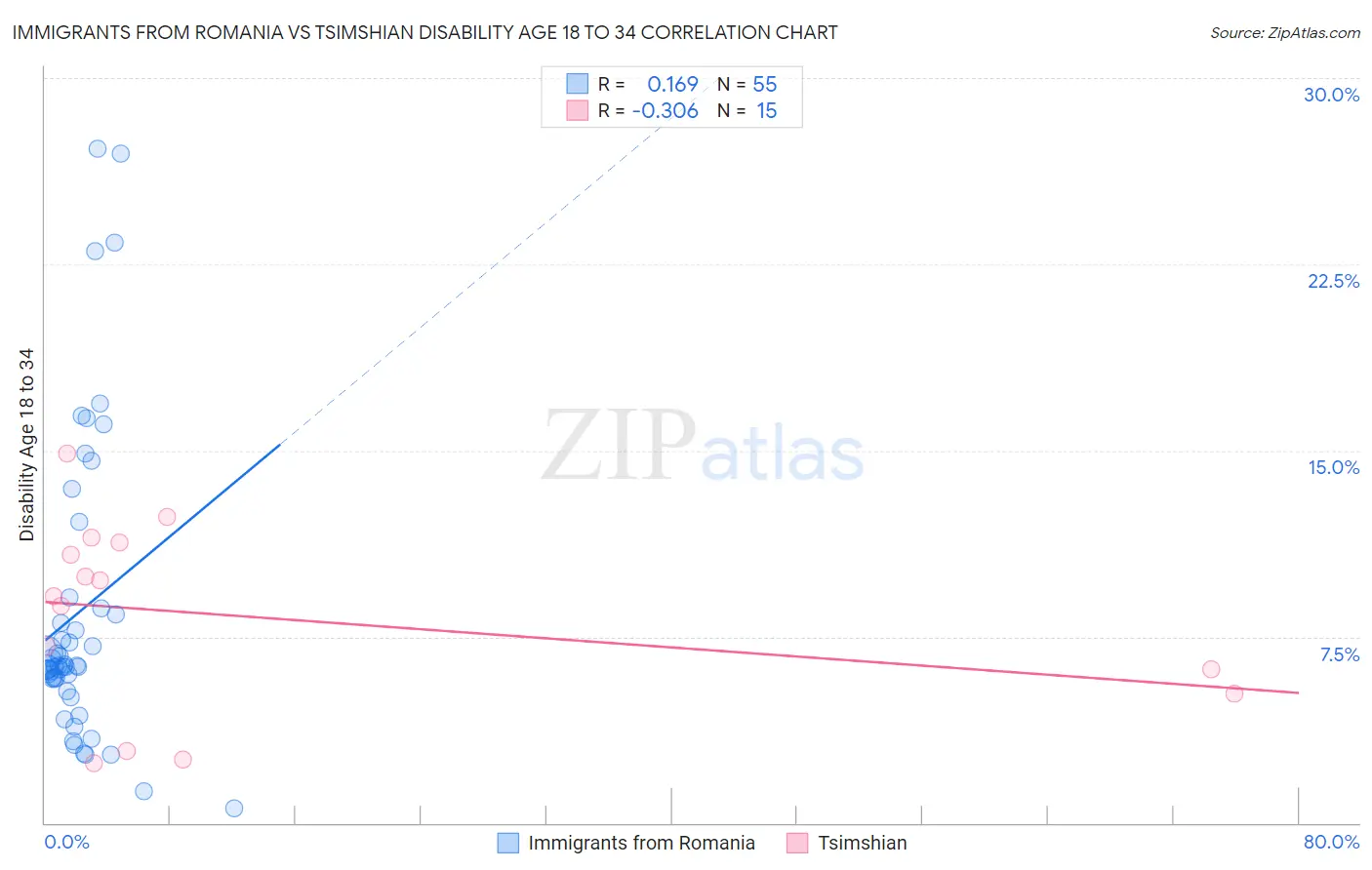 Immigrants from Romania vs Tsimshian Disability Age 18 to 34