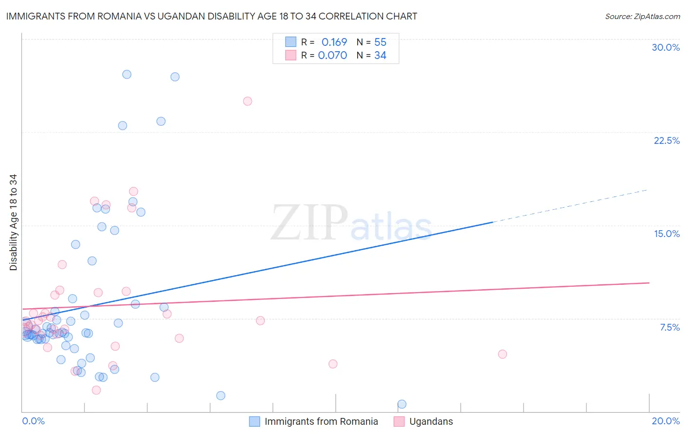 Immigrants from Romania vs Ugandan Disability Age 18 to 34