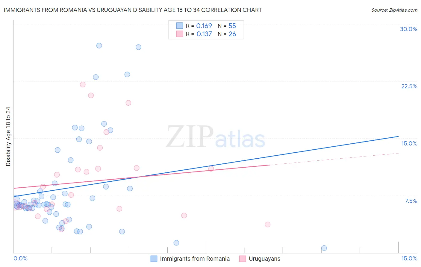 Immigrants from Romania vs Uruguayan Disability Age 18 to 34
