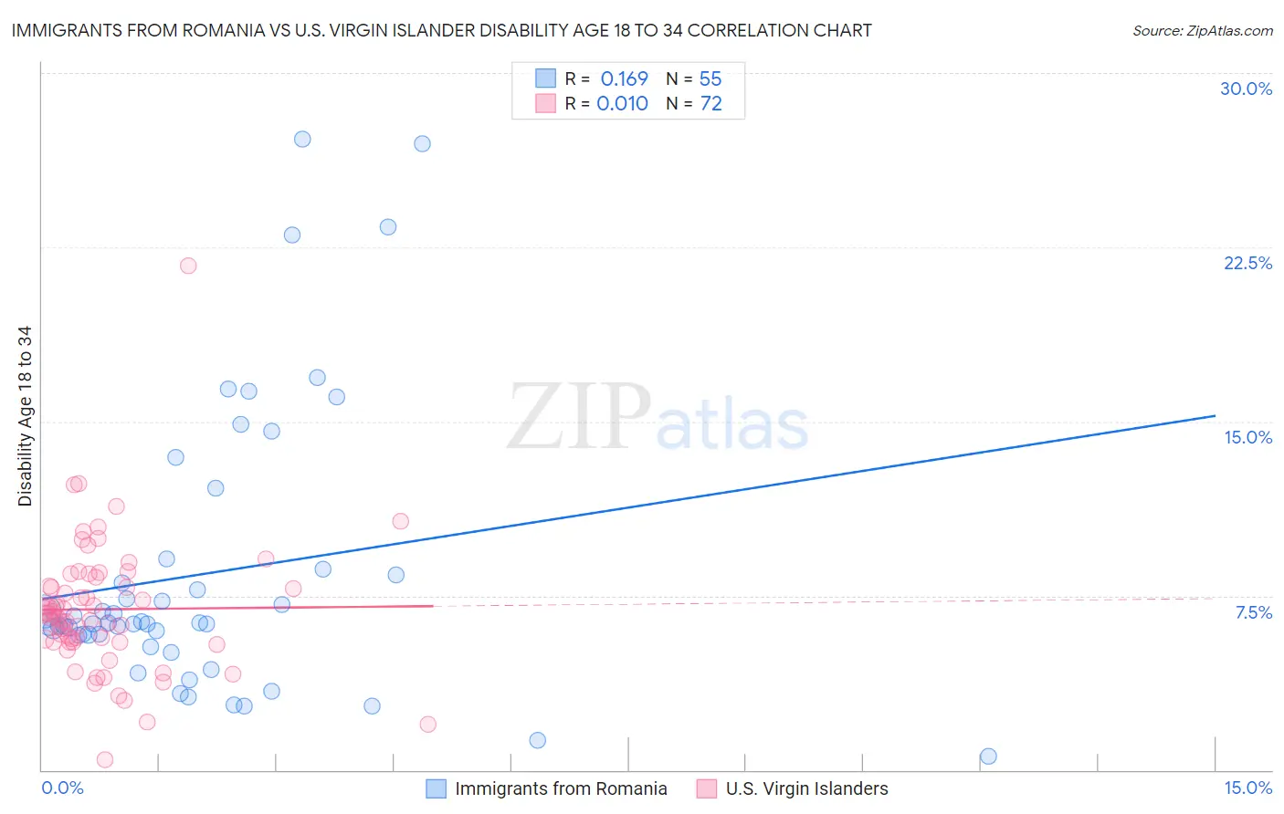 Immigrants from Romania vs U.S. Virgin Islander Disability Age 18 to 34