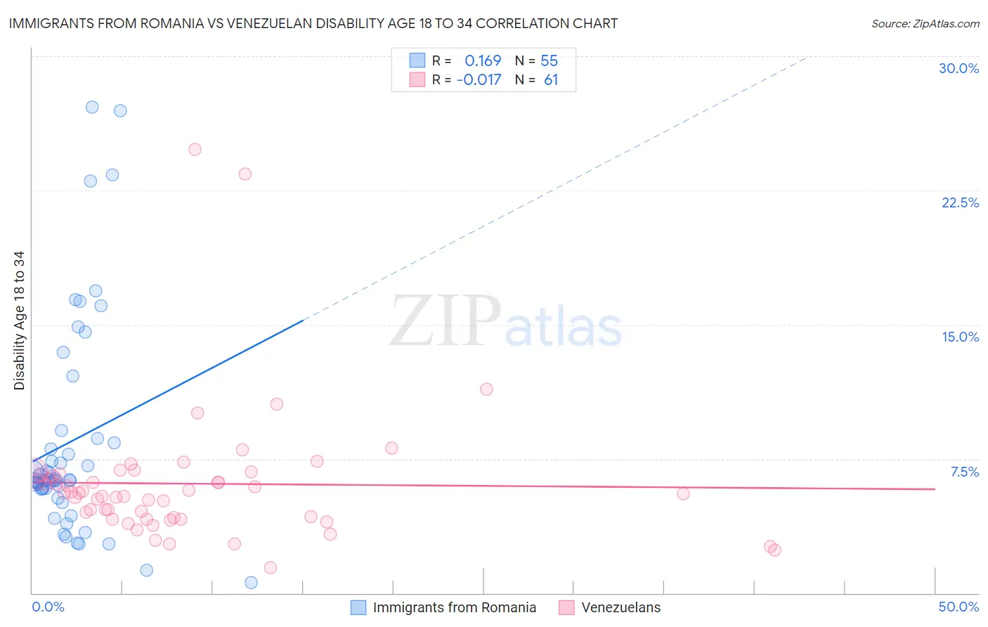 Immigrants from Romania vs Venezuelan Disability Age 18 to 34
