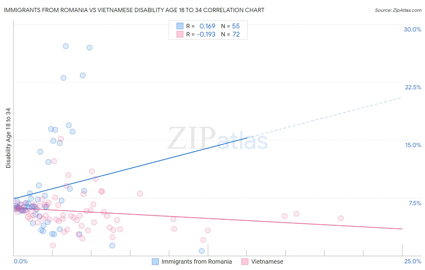 Immigrants from Romania vs Vietnamese Disability Age 18 to 34