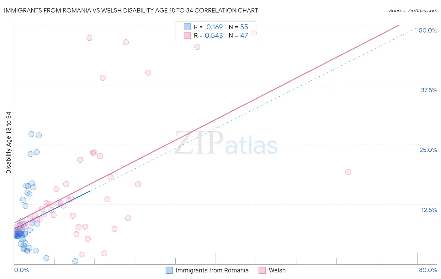 Immigrants from Romania vs Welsh Disability Age 18 to 34