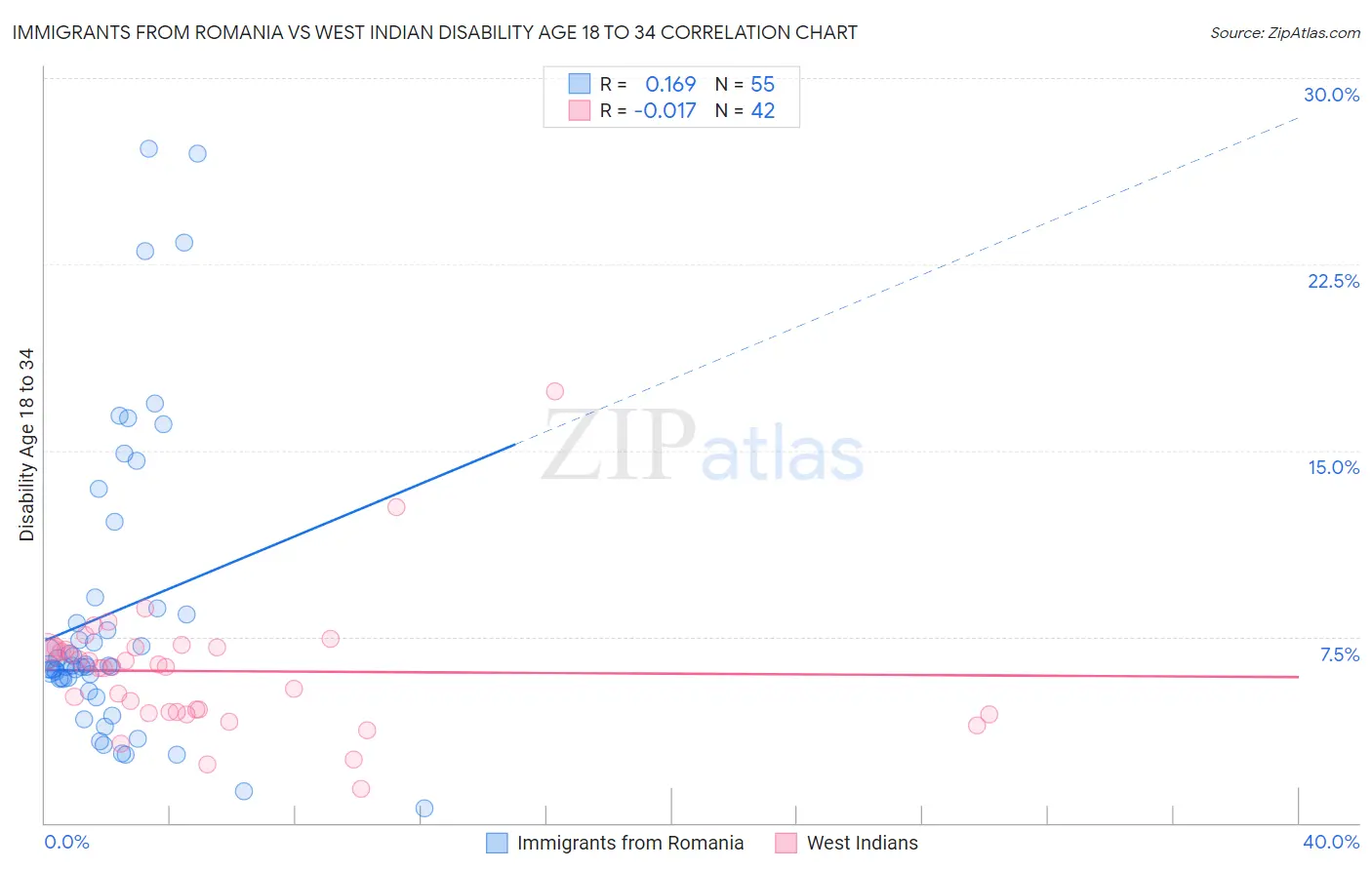 Immigrants from Romania vs West Indian Disability Age 18 to 34