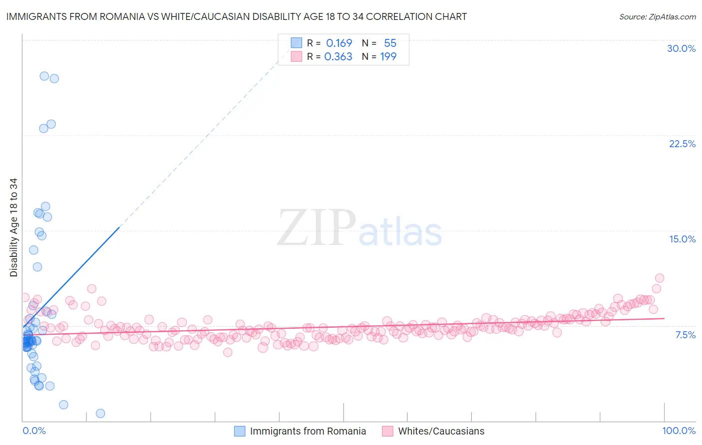 Immigrants from Romania vs White/Caucasian Disability Age 18 to 34