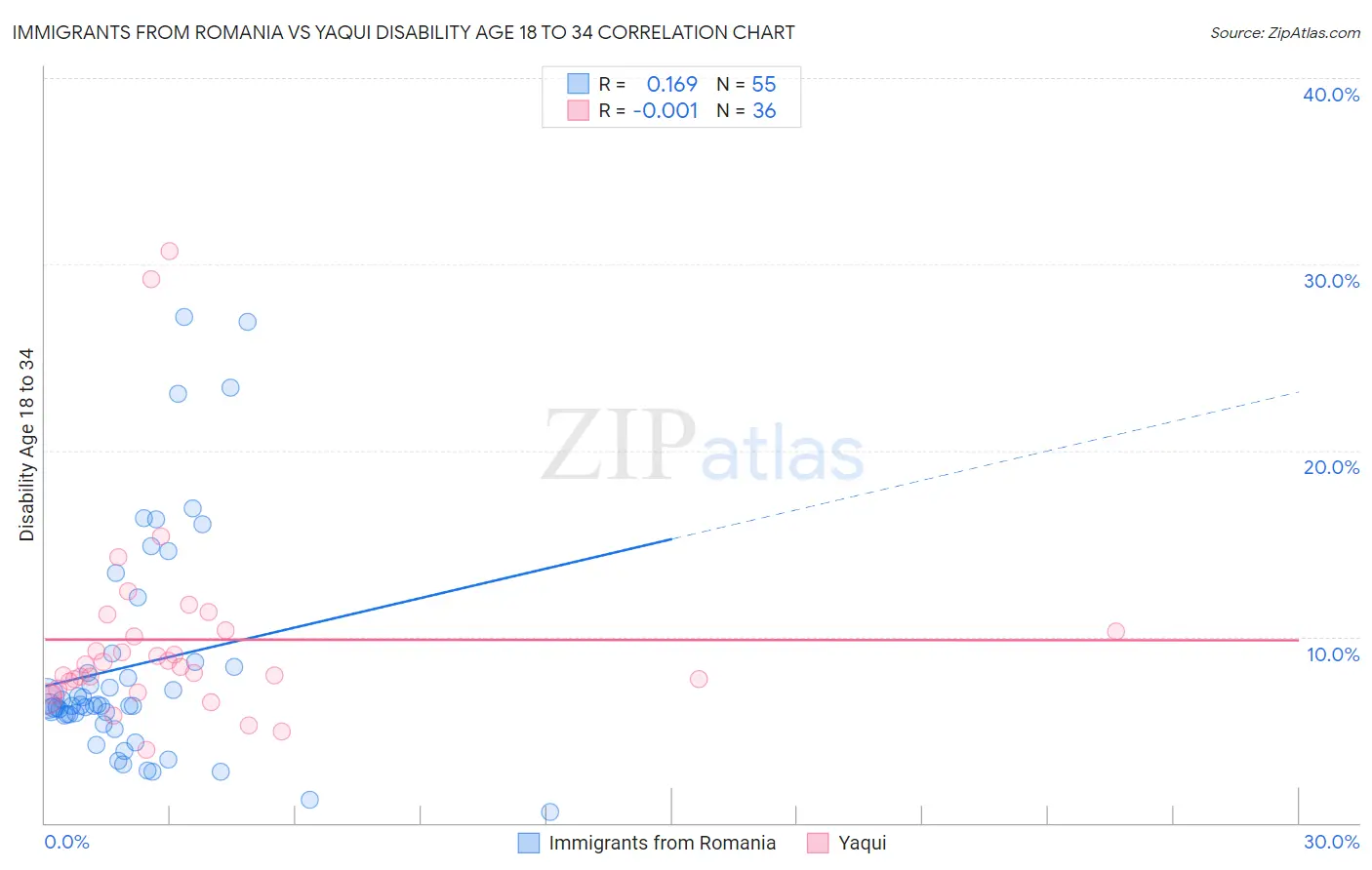Immigrants from Romania vs Yaqui Disability Age 18 to 34