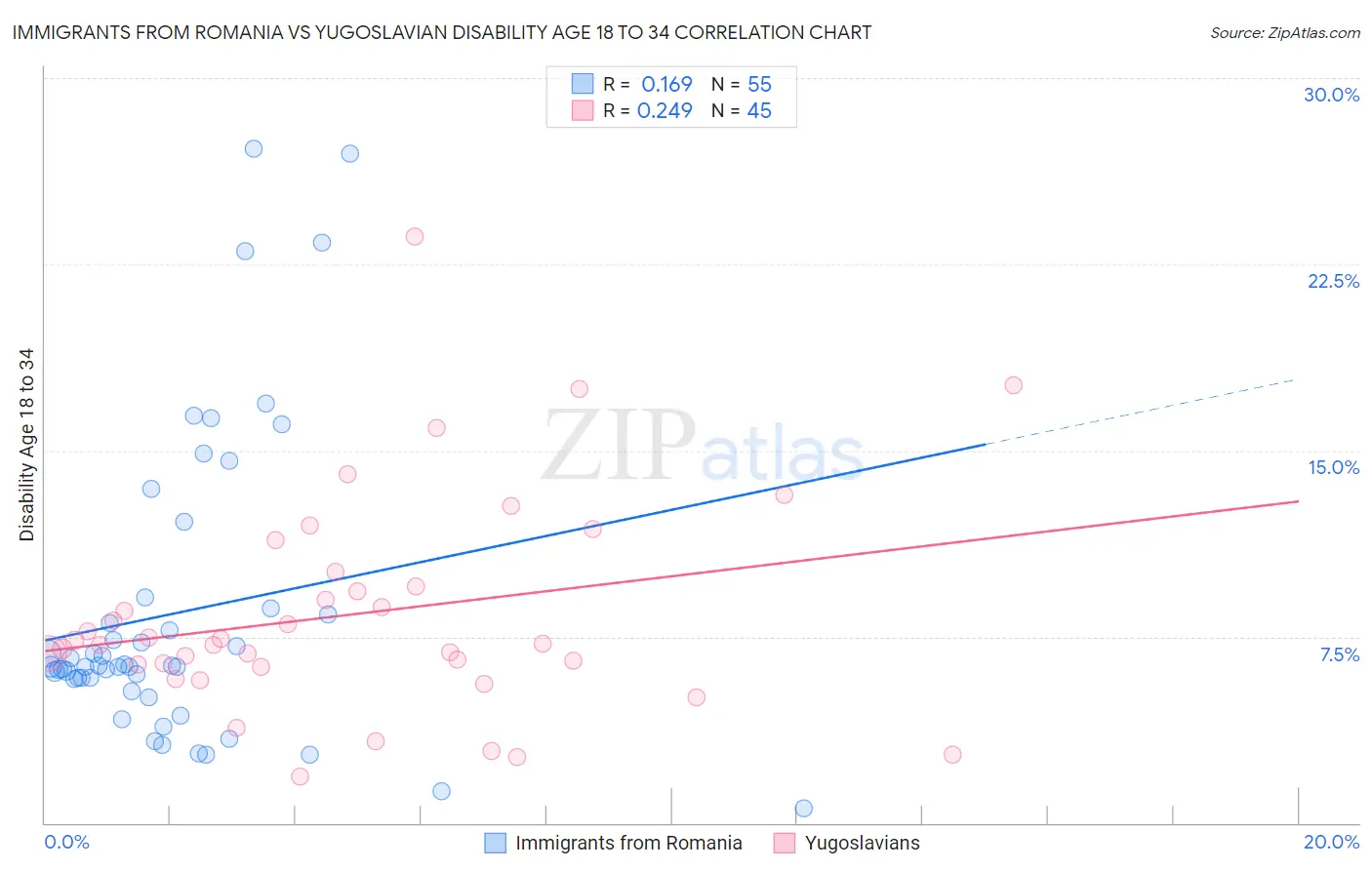 Immigrants from Romania vs Yugoslavian Disability Age 18 to 34