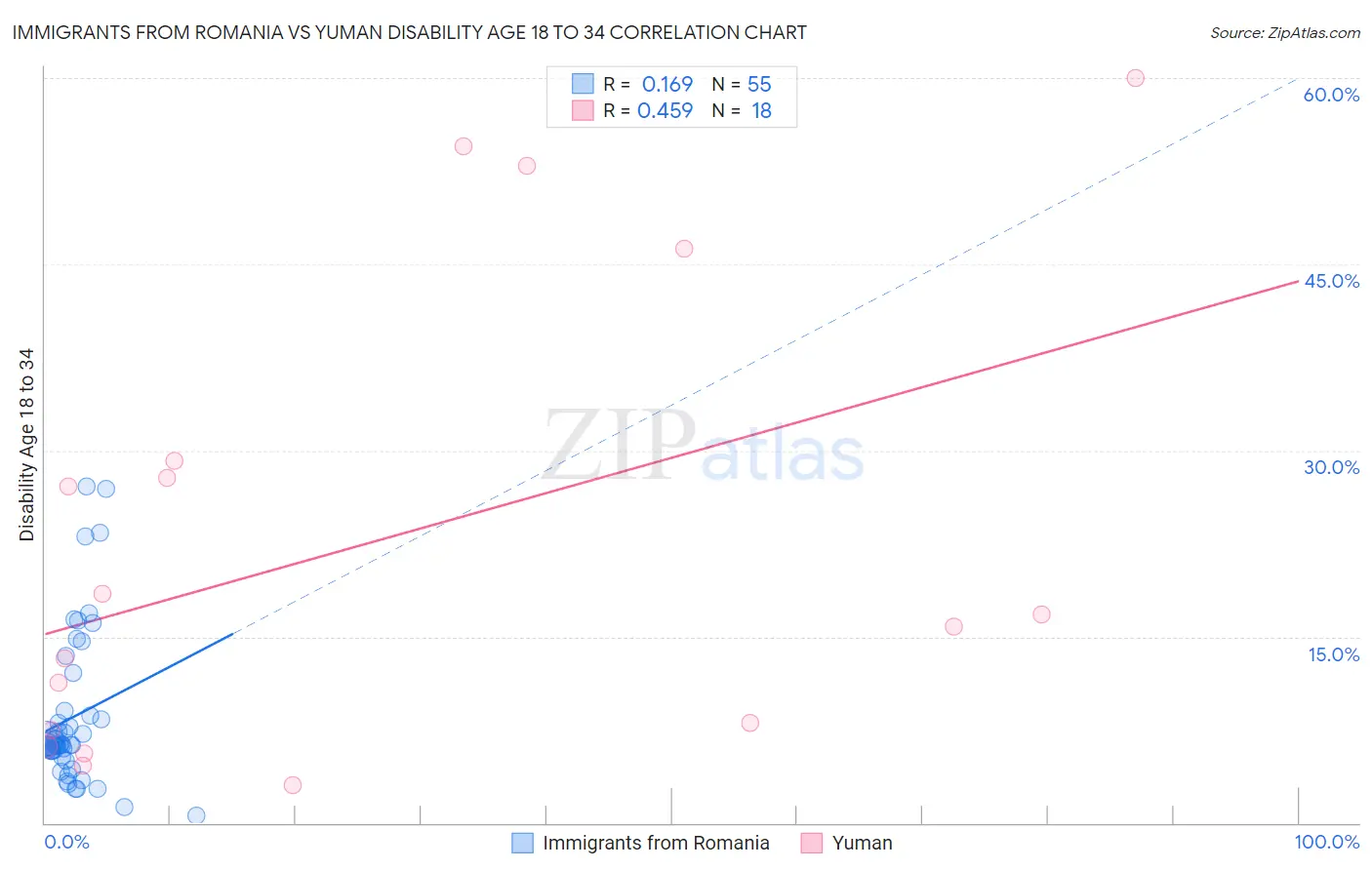 Immigrants from Romania vs Yuman Disability Age 18 to 34