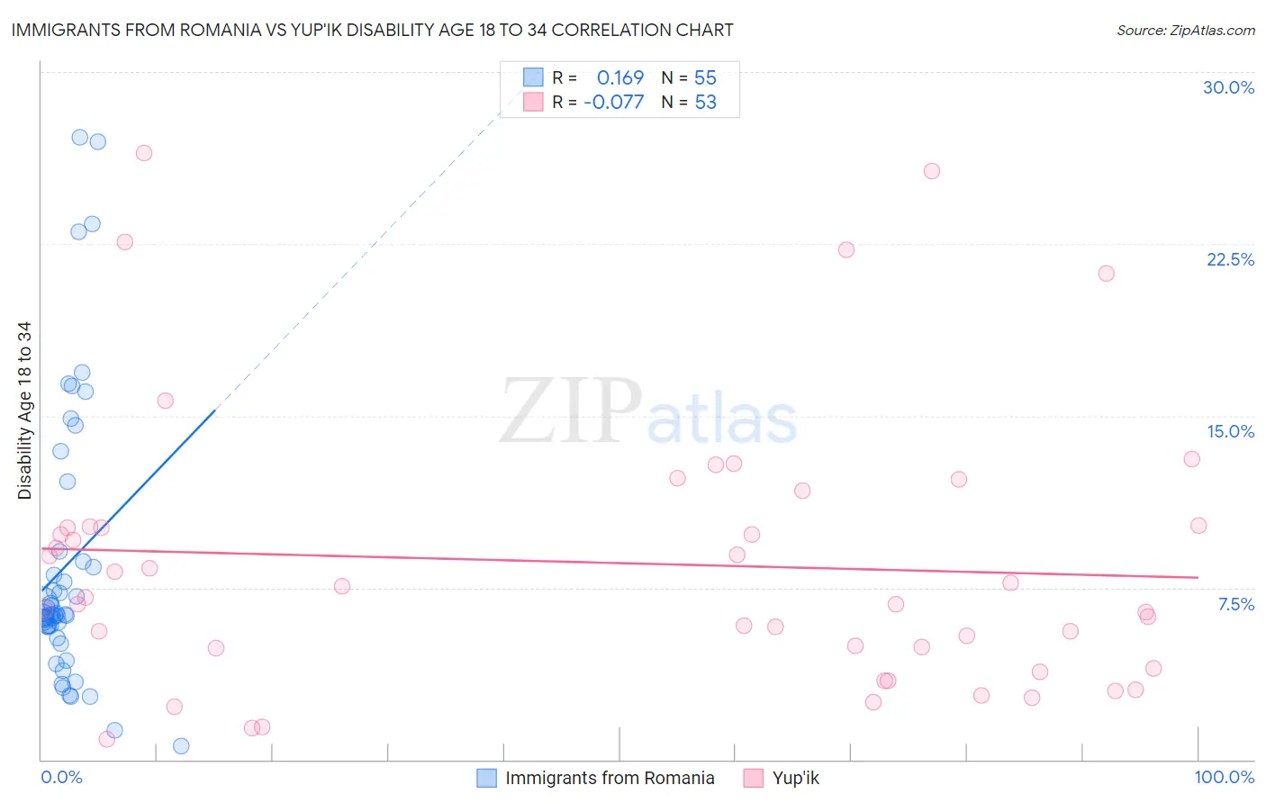Immigrants from Romania vs Yup'ik Disability Age 18 to 34