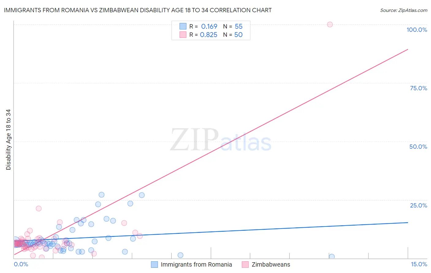 Immigrants from Romania vs Zimbabwean Disability Age 18 to 34