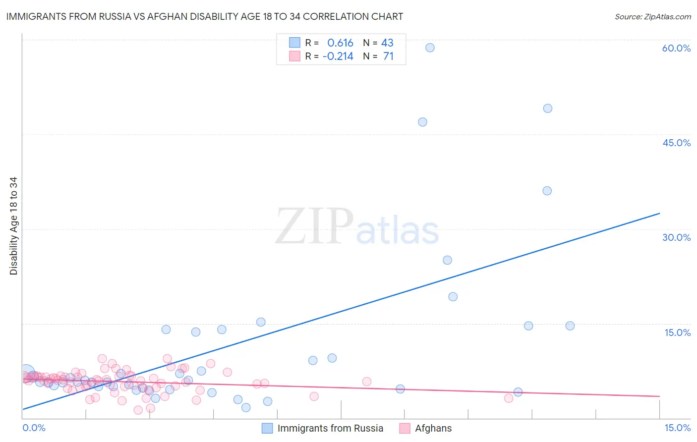 Immigrants from Russia vs Afghan Disability Age 18 to 34