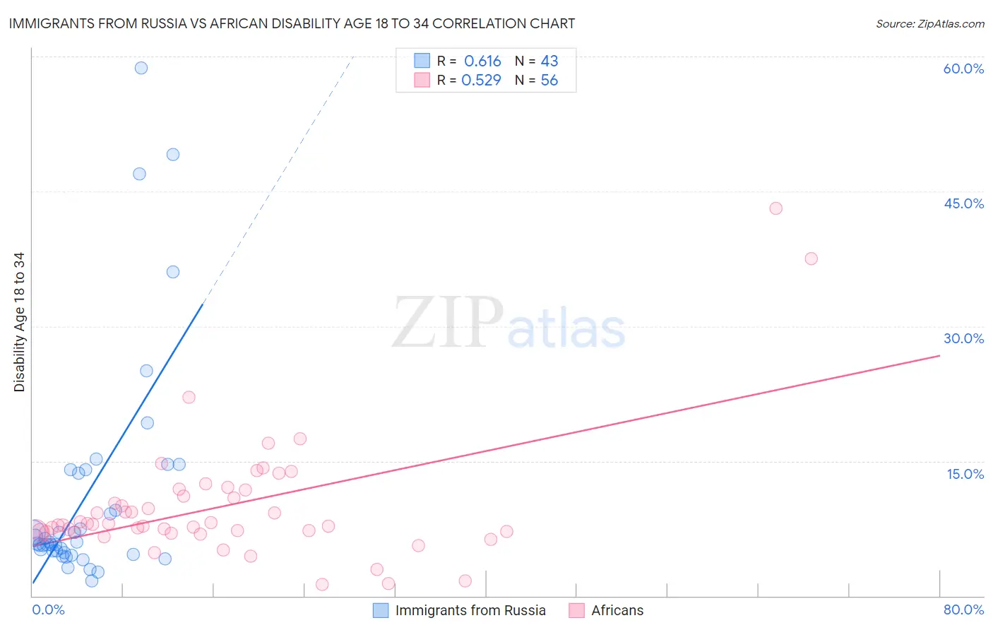 Immigrants from Russia vs African Disability Age 18 to 34