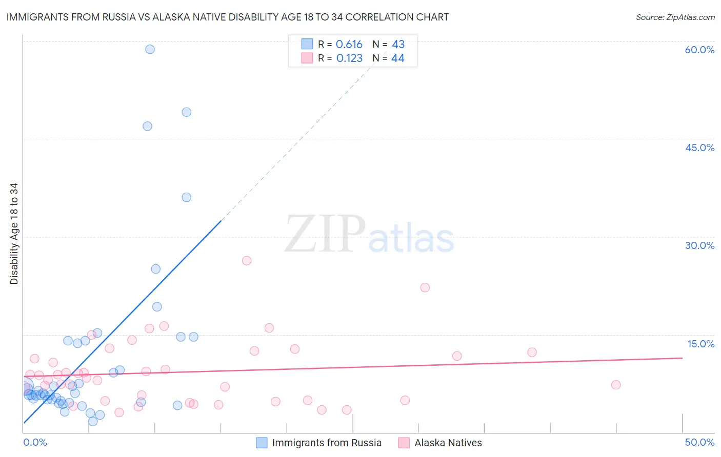 Immigrants from Russia vs Alaska Native Disability Age 18 to 34