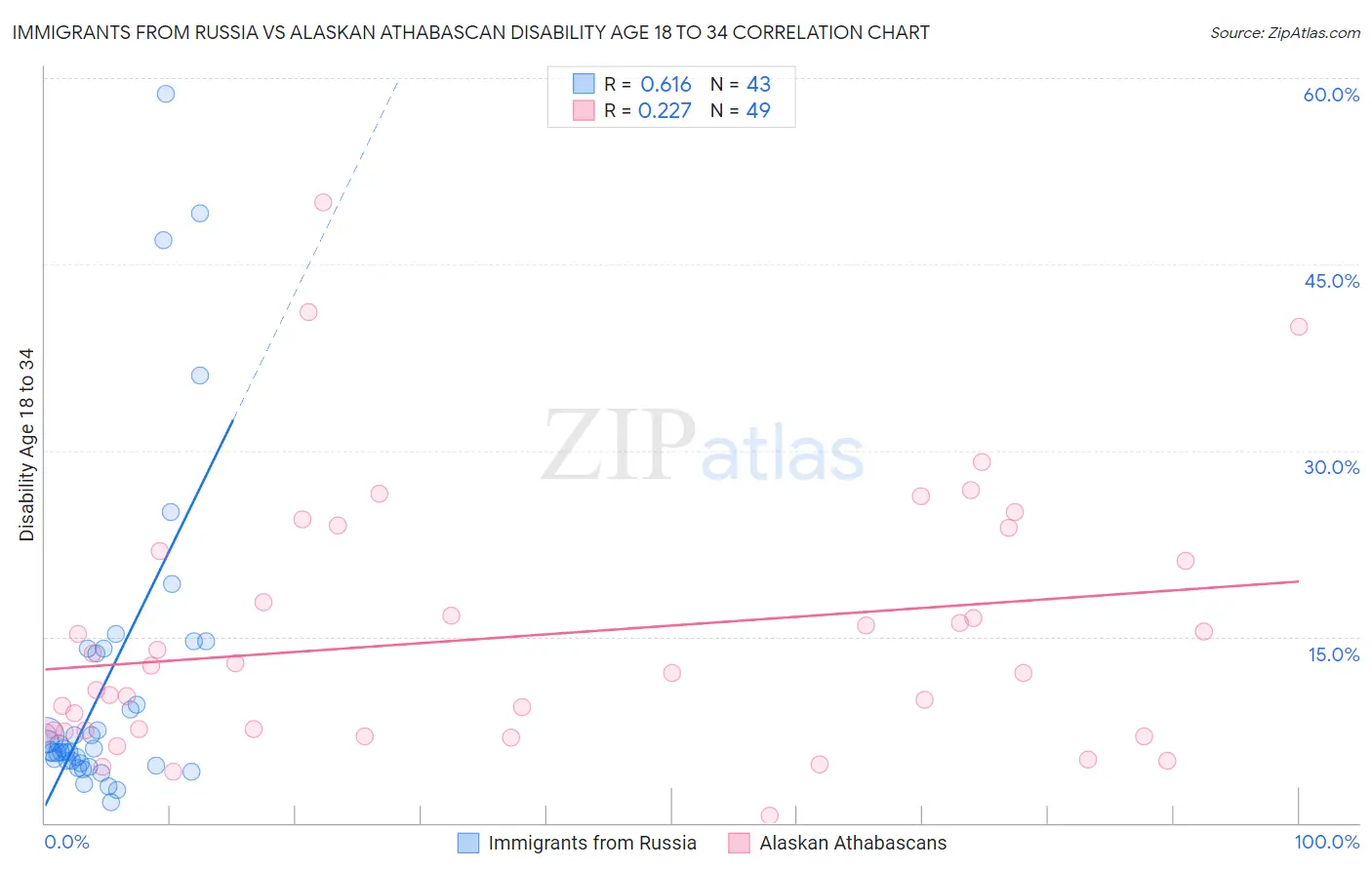 Immigrants from Russia vs Alaskan Athabascan Disability Age 18 to 34