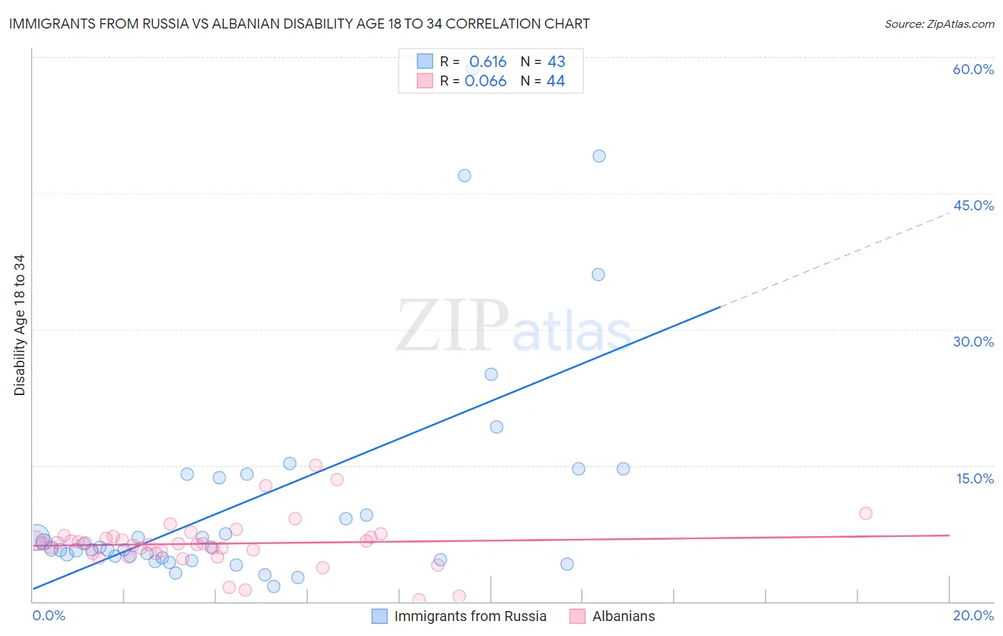 Immigrants from Russia vs Albanian Disability Age 18 to 34