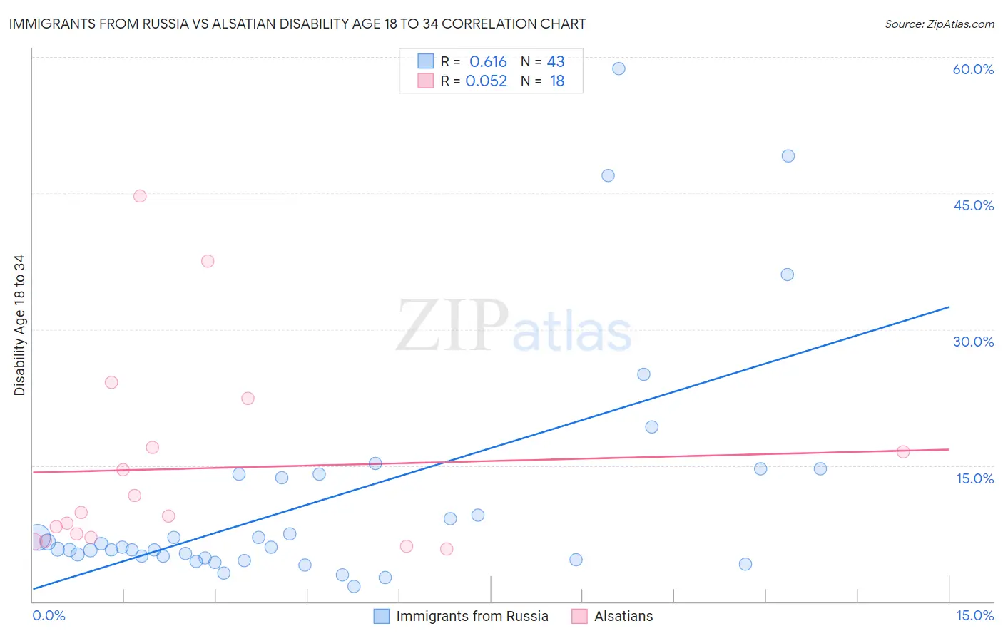 Immigrants from Russia vs Alsatian Disability Age 18 to 34