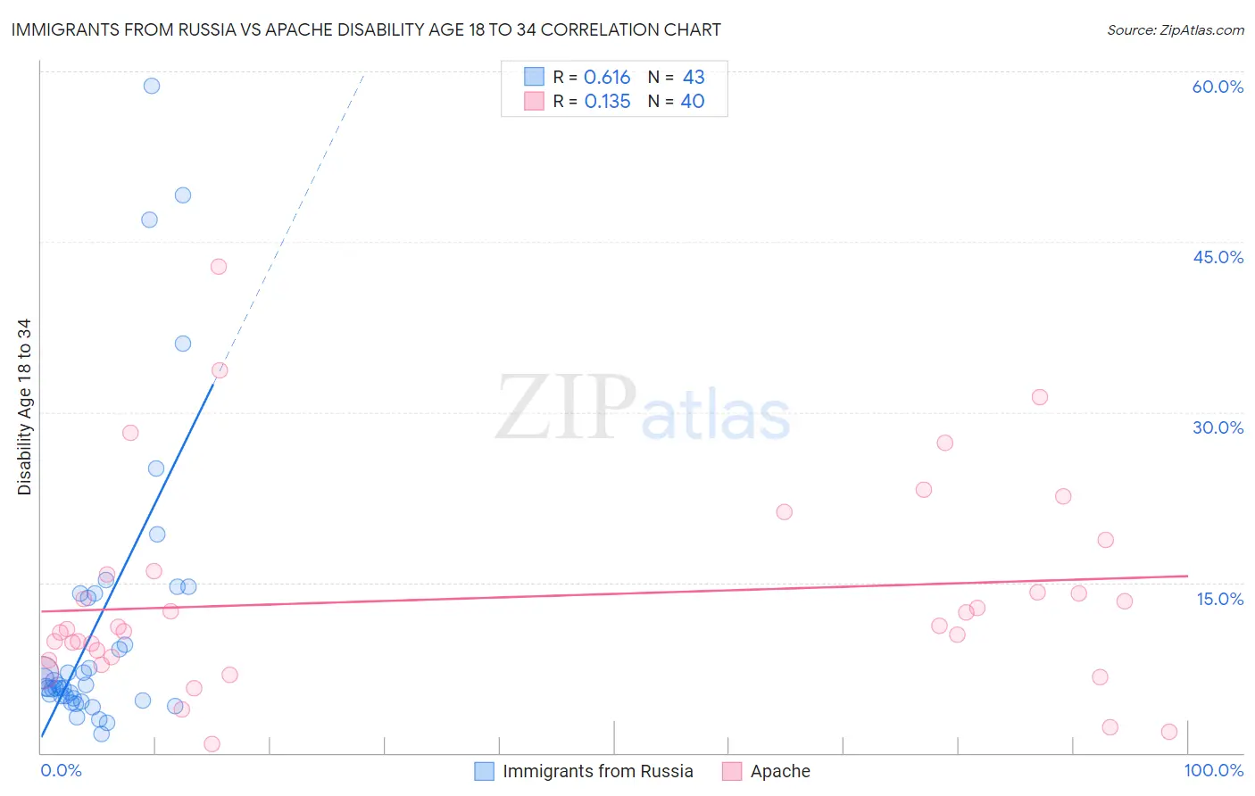 Immigrants from Russia vs Apache Disability Age 18 to 34