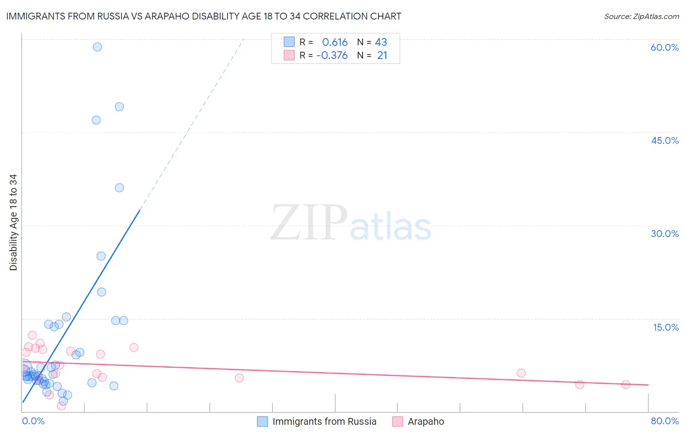Immigrants from Russia vs Arapaho Disability Age 18 to 34