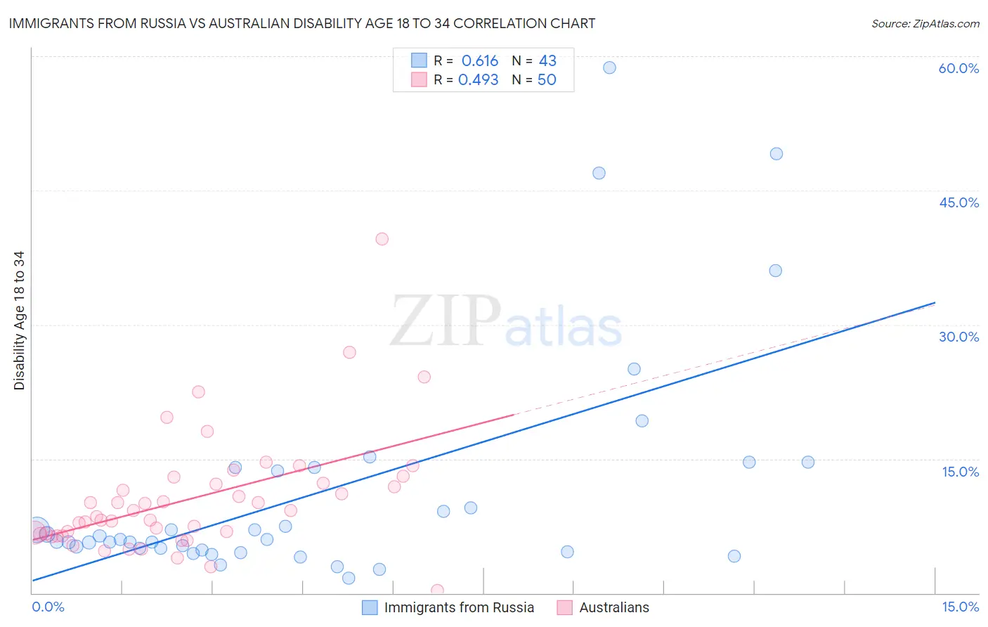 Immigrants from Russia vs Australian Disability Age 18 to 34