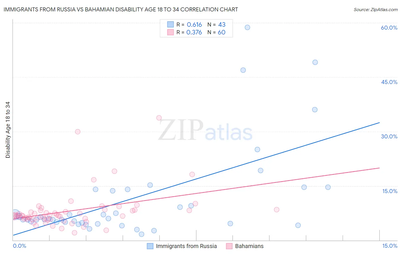 Immigrants from Russia vs Bahamian Disability Age 18 to 34