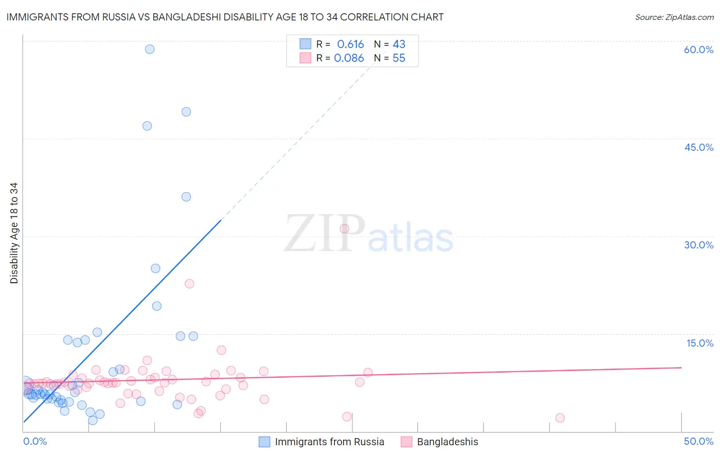 Immigrants from Russia vs Bangladeshi Disability Age 18 to 34
