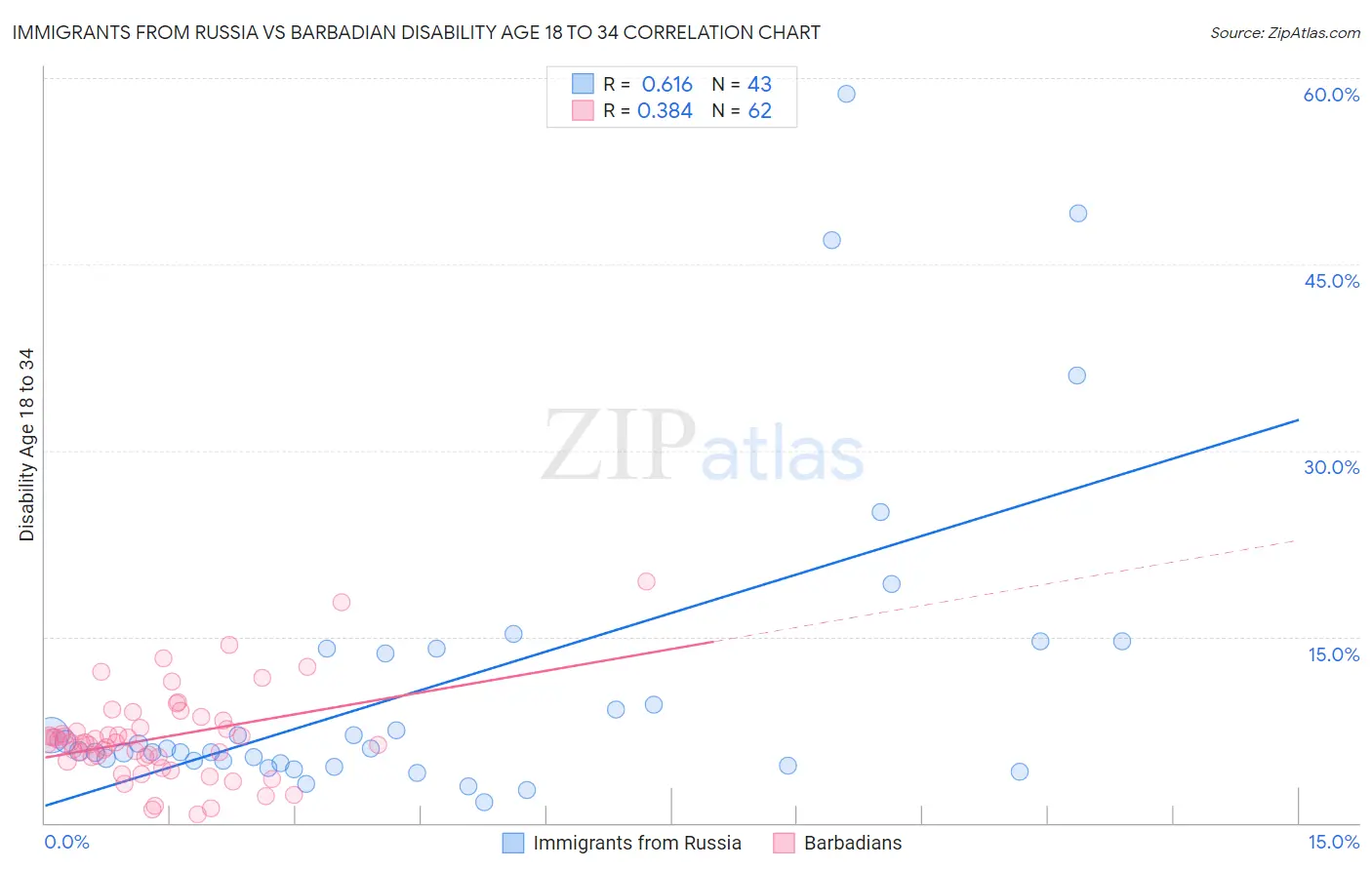 Immigrants from Russia vs Barbadian Disability Age 18 to 34