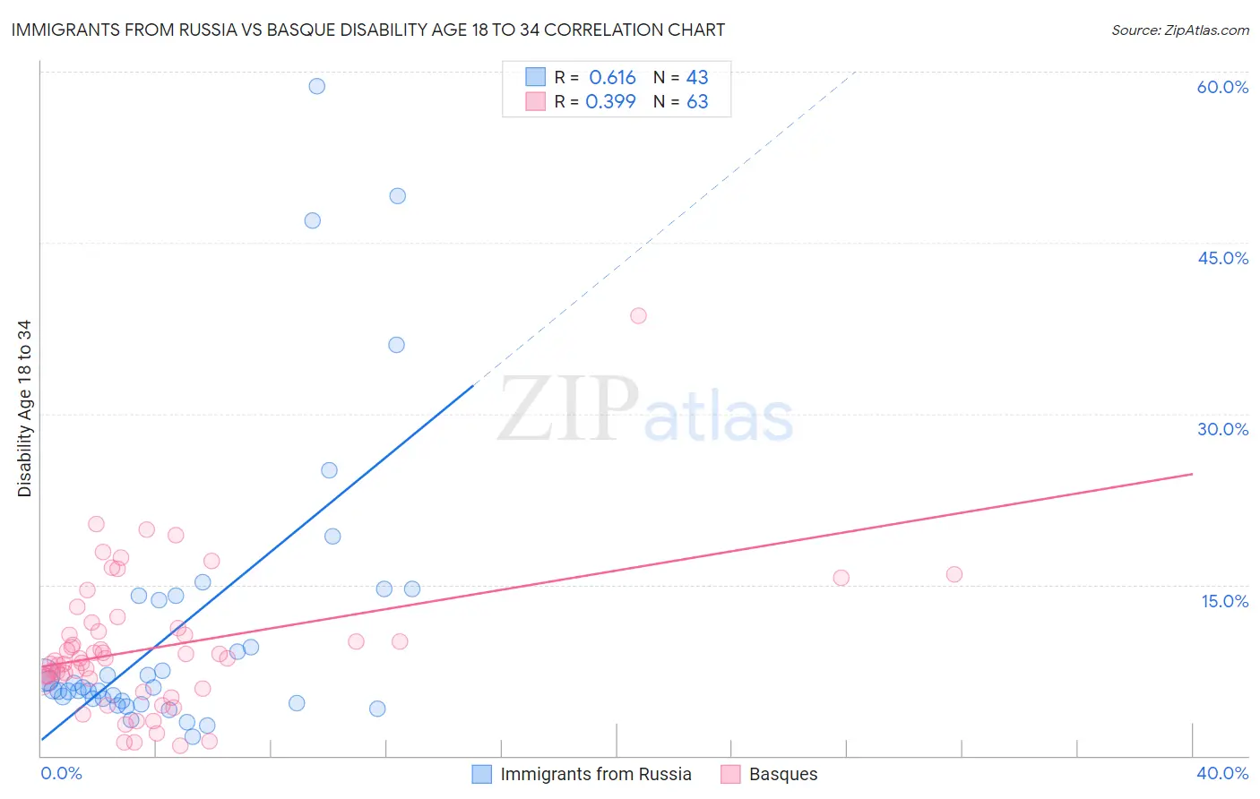 Immigrants from Russia vs Basque Disability Age 18 to 34