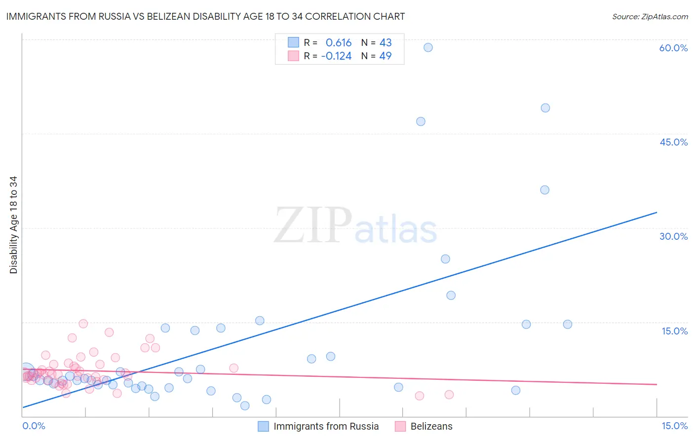 Immigrants from Russia vs Belizean Disability Age 18 to 34