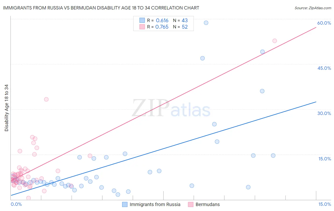 Immigrants from Russia vs Bermudan Disability Age 18 to 34