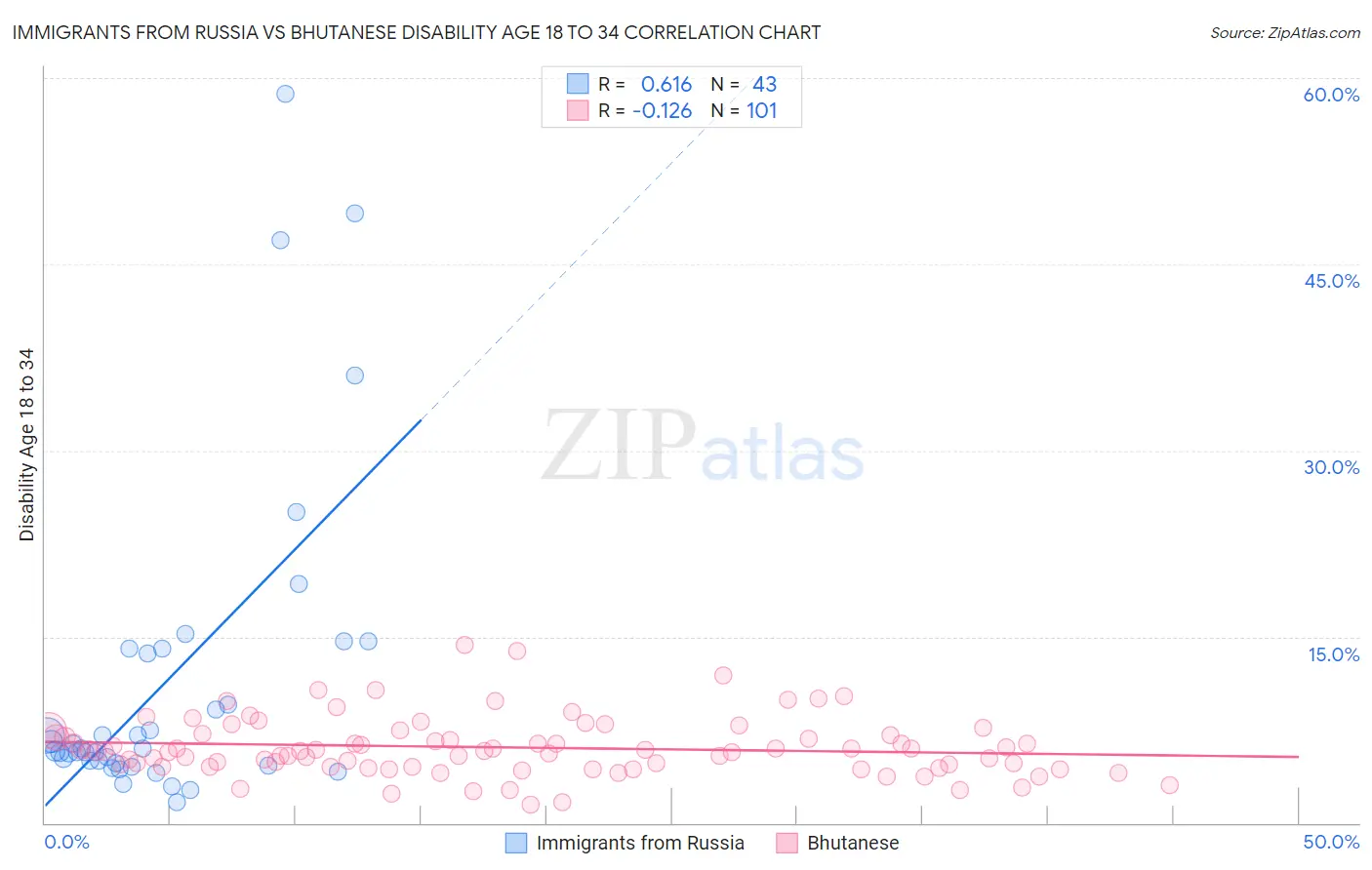 Immigrants from Russia vs Bhutanese Disability Age 18 to 34