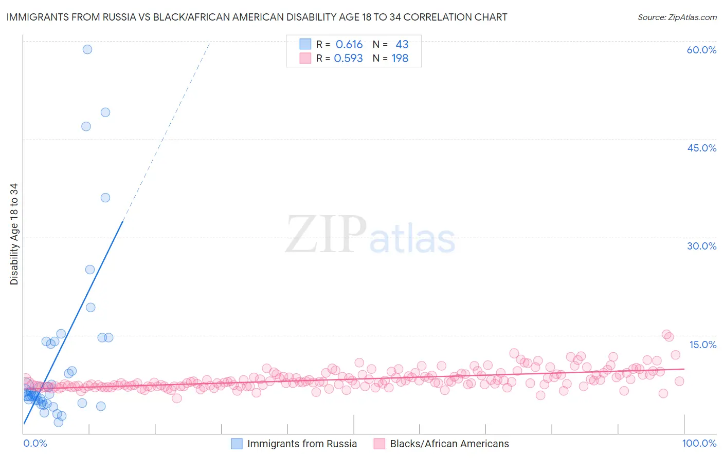 Immigrants from Russia vs Black/African American Disability Age 18 to 34