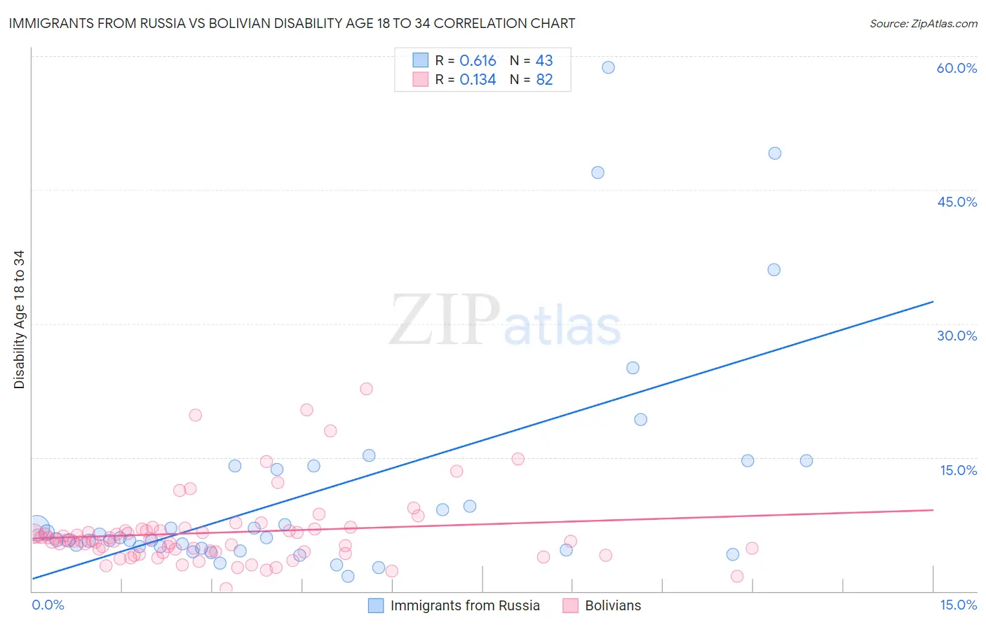 Immigrants from Russia vs Bolivian Disability Age 18 to 34