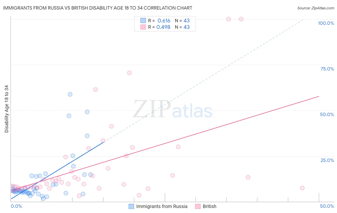Immigrants from Russia vs British Disability Age 18 to 34