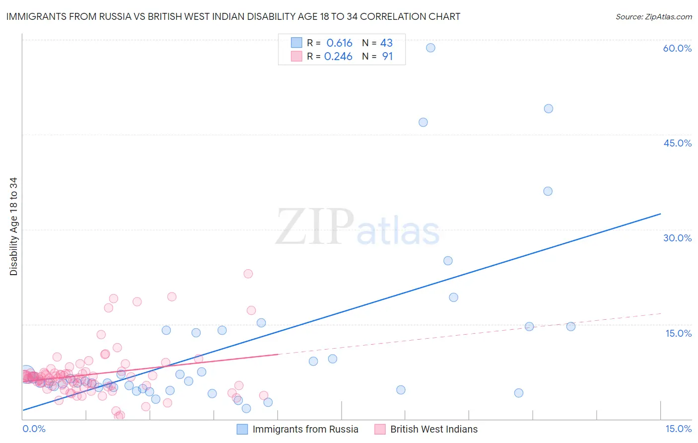 Immigrants from Russia vs British West Indian Disability Age 18 to 34
