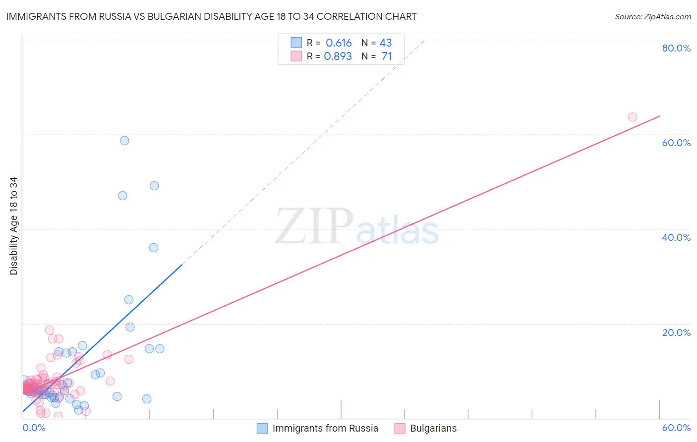 Immigrants from Russia vs Bulgarian Disability Age 18 to 34