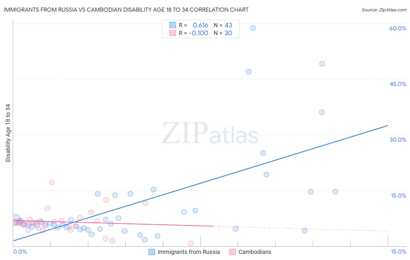 Immigrants from Russia vs Cambodian Disability Age 18 to 34