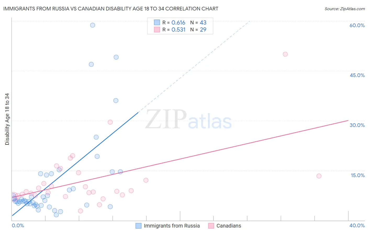 Immigrants from Russia vs Canadian Disability Age 18 to 34