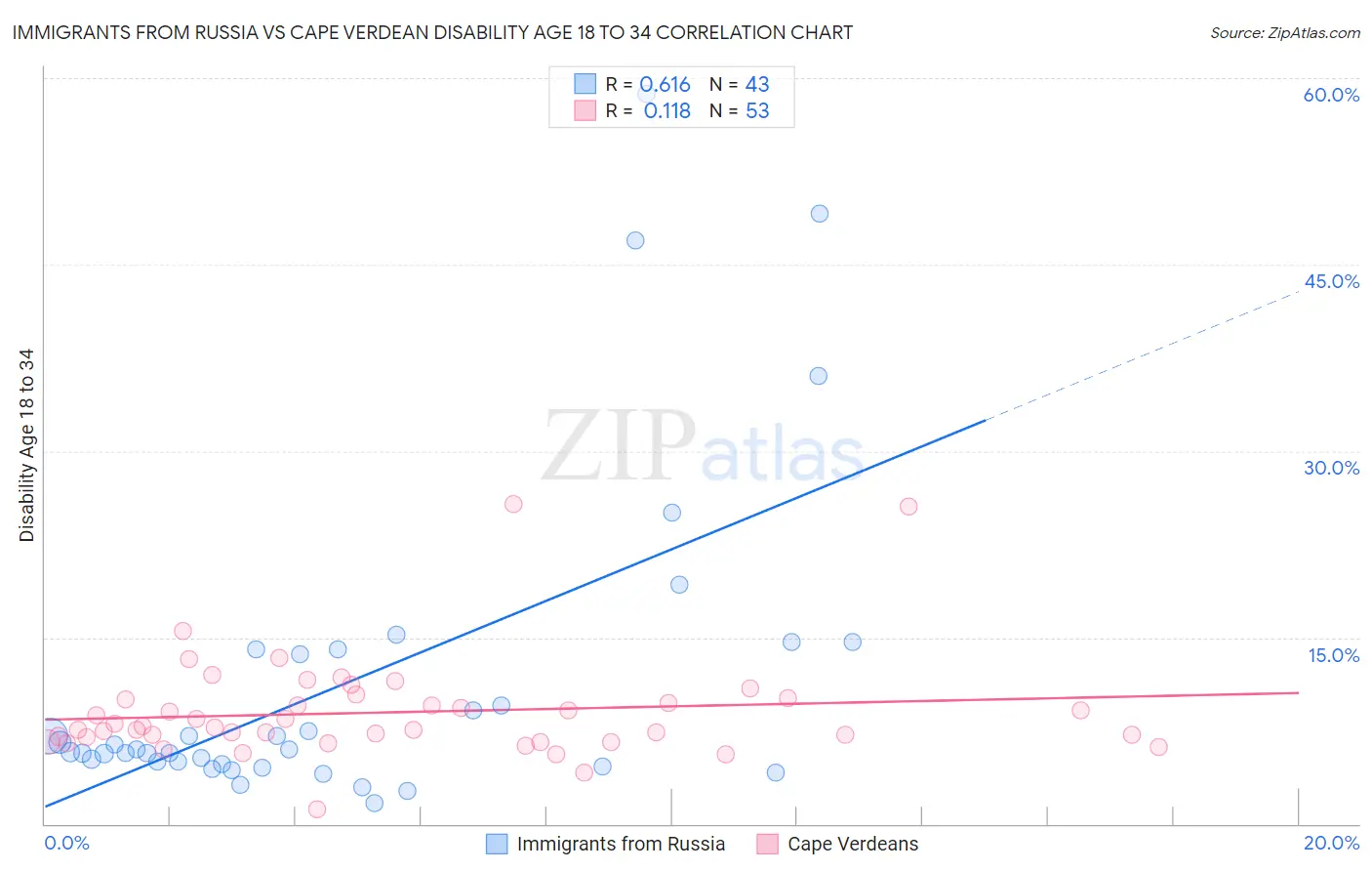 Immigrants from Russia vs Cape Verdean Disability Age 18 to 34