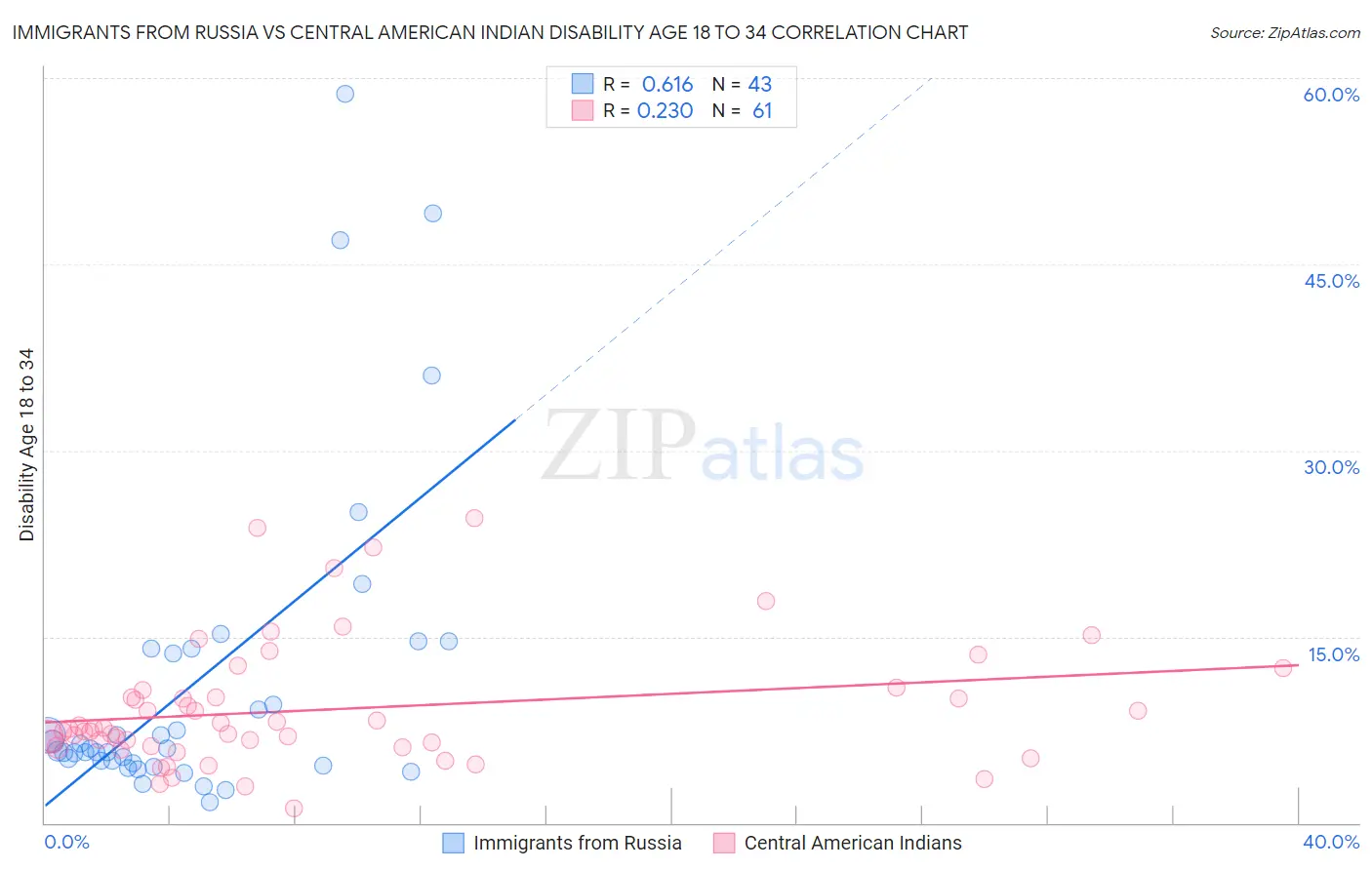 Immigrants from Russia vs Central American Indian Disability Age 18 to 34